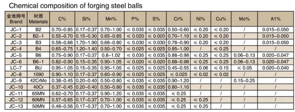 Yuvarlanan öğütme topları Yuvarlanan öğütme topları