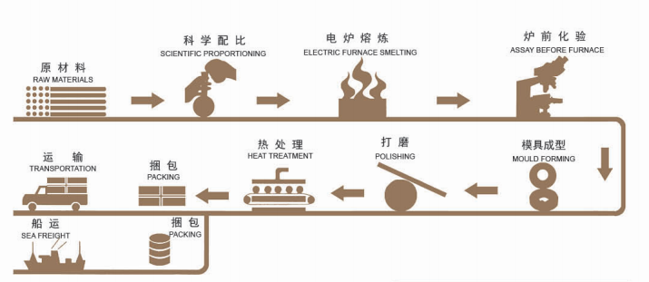 Yüksek krom taşlama döküm topları High Chrome Grinding Casting Balls